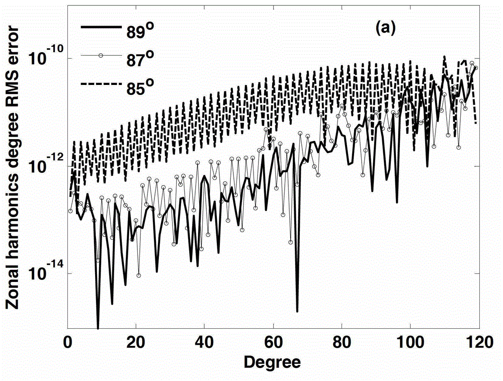 Satellite joint inversion earth gravitational field method using different orbit inclination angles