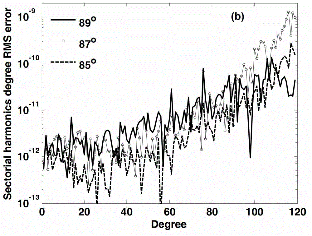 Satellite joint inversion earth gravitational field method using different orbit inclination angles