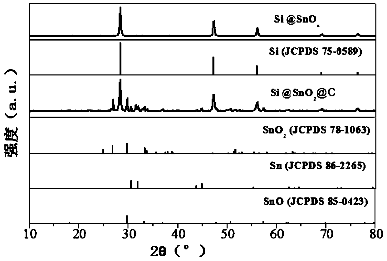 High-performance Si@SnO2@C composite material and preparation method and application thereof