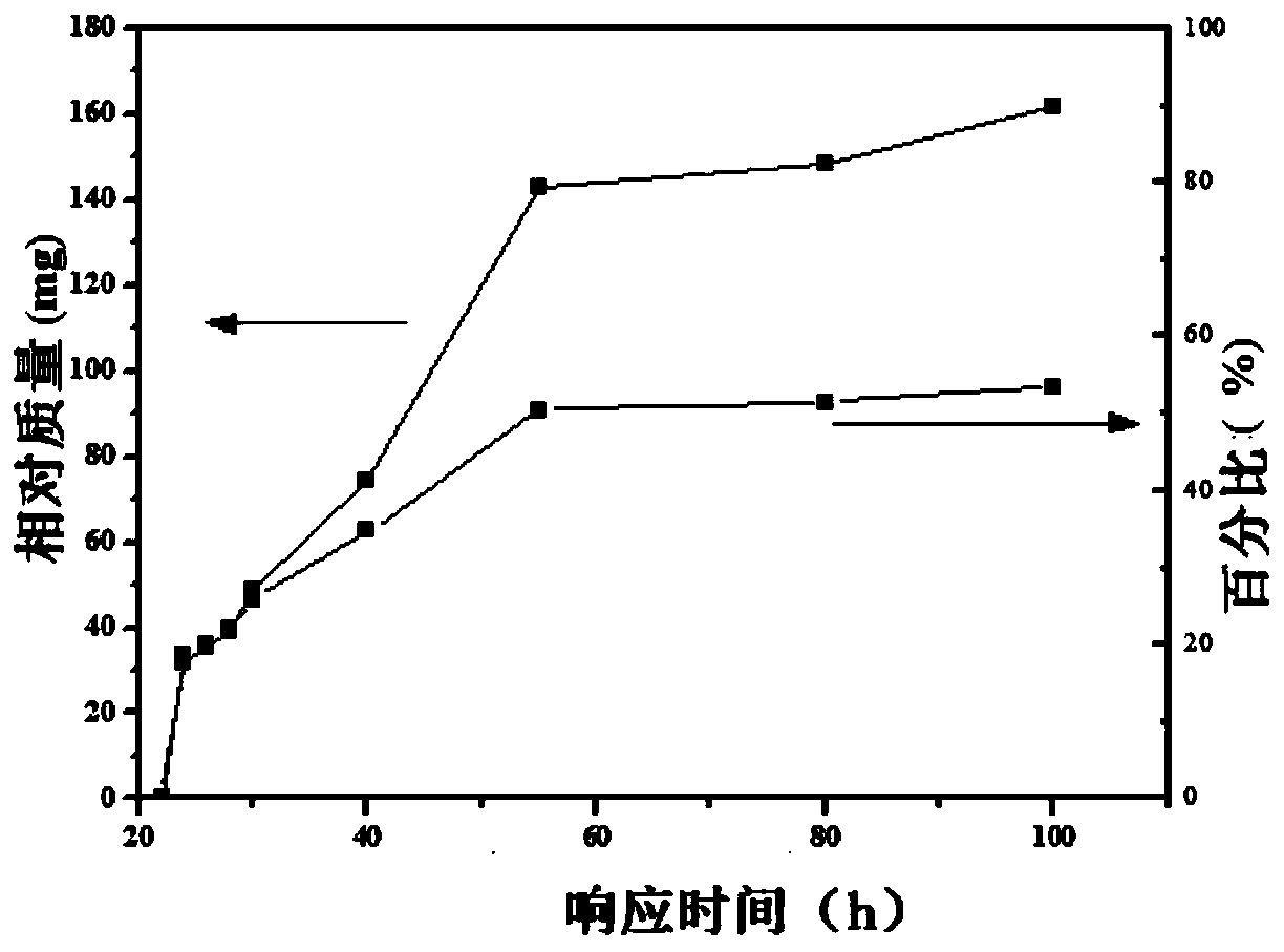 High-performance Si@SnO2@C composite material and preparation method and application thereof