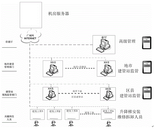 Safety control device for building hoisting machinery