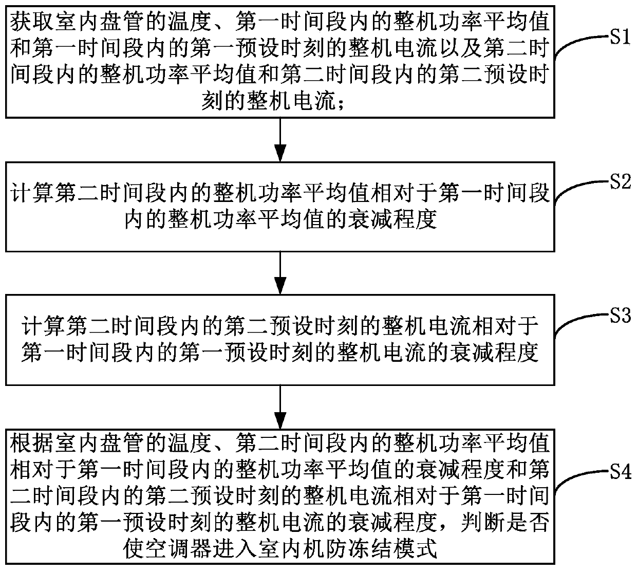 Indoor unit anti-freezing control method for air conditioner