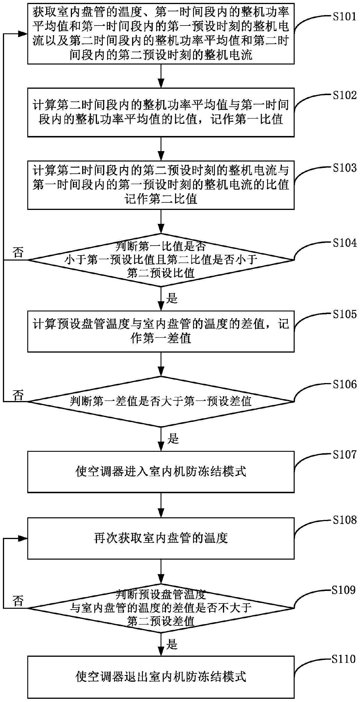 Indoor unit anti-freezing control method for air conditioner