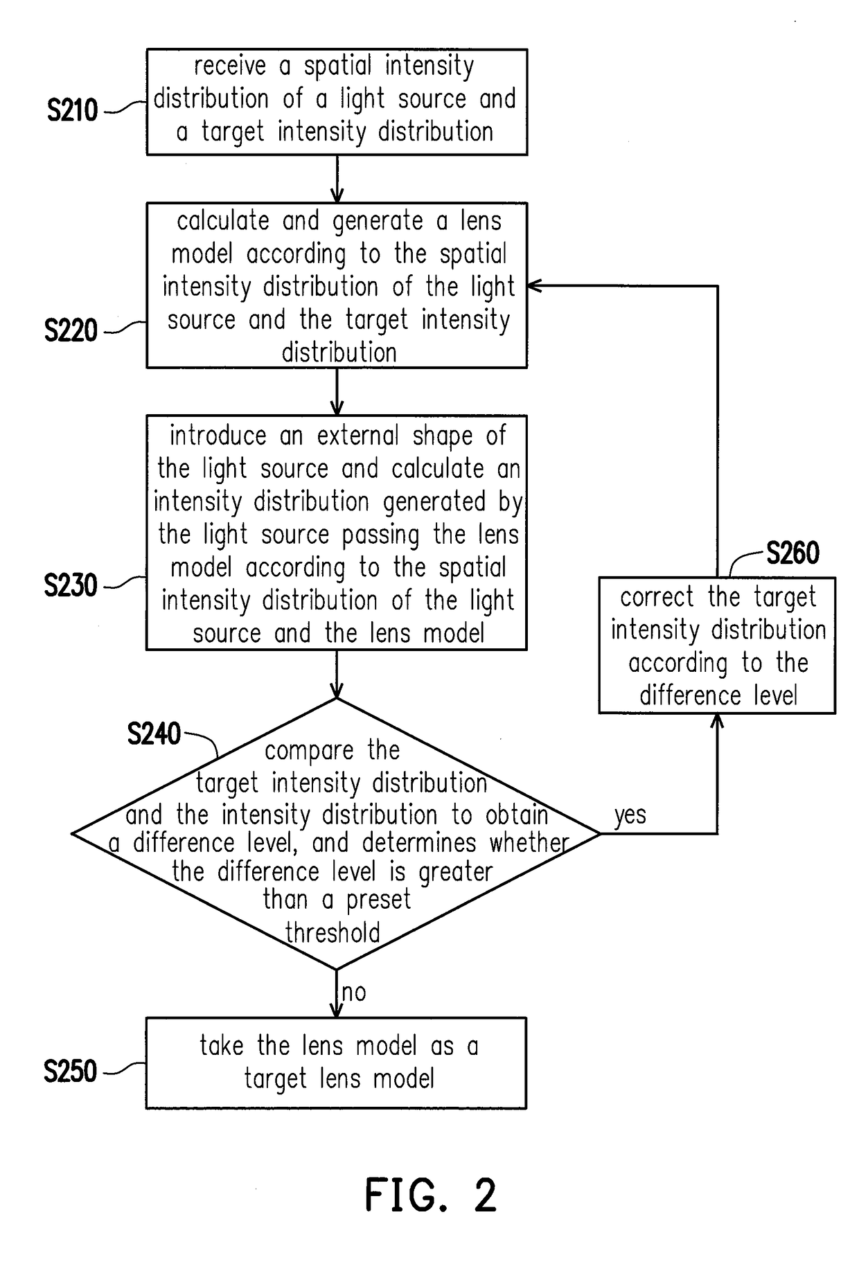 Optical modeling method and electronic apparatus using the same