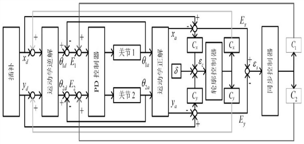 A Synchronous Cross-Coupling Robot Profile Control Method