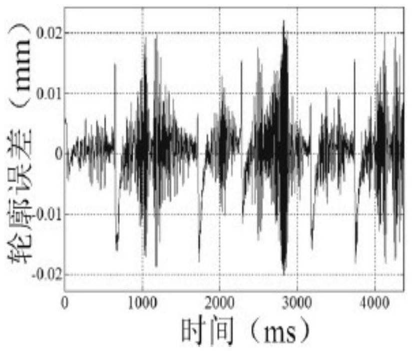 A Synchronous Cross-Coupling Robot Profile Control Method