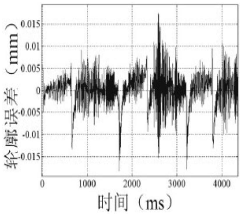 A Synchronous Cross-Coupling Robot Profile Control Method