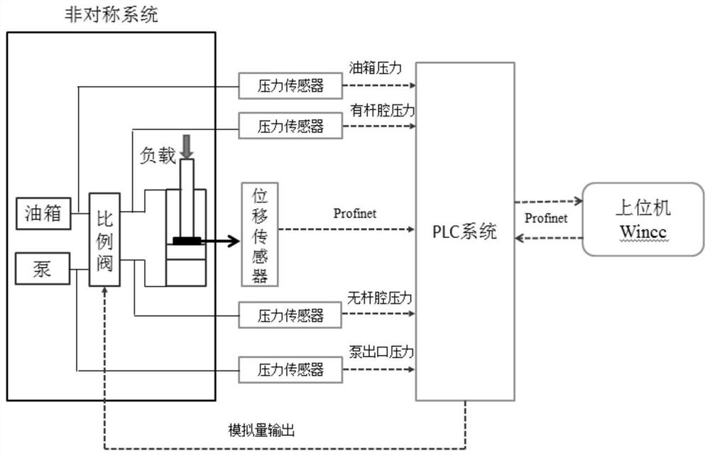 A Control Method of Asymmetric Electro-hydraulic Proportional System Based on Precise Modeling of Proportional Valve