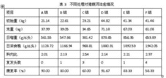 Chinese herbal medicine compound feed additive with anti-diarrhea function and improving pork quality