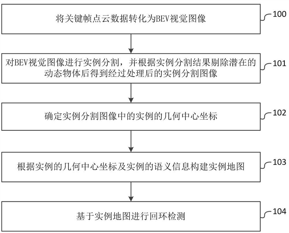 A laser slam loopback detection method and system