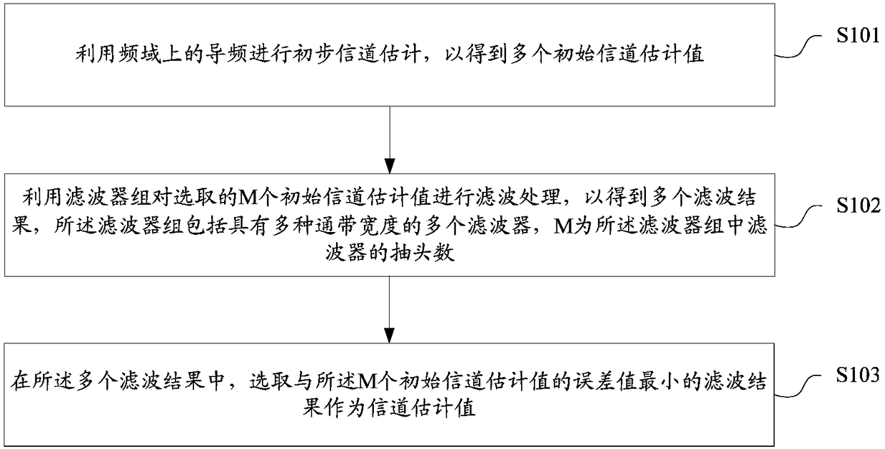 Channel estimation method and device, computer readable storage medium as well as terminal