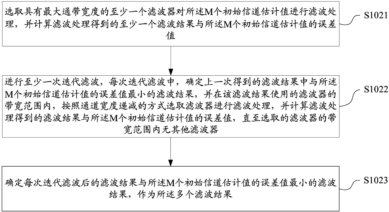 Channel estimation method and device, computer readable storage medium as well as terminal