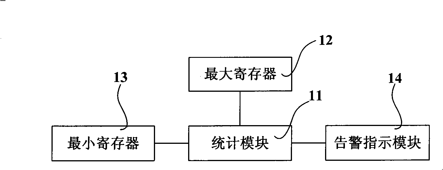 System and method for checking watchdog zero clearing signal