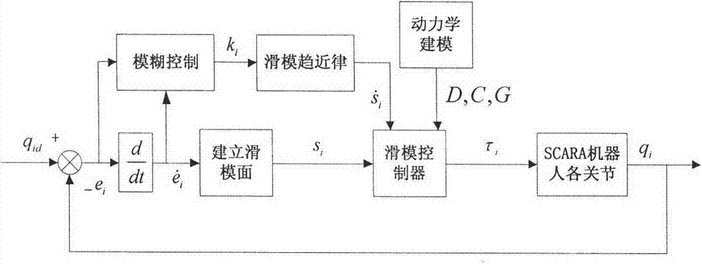 Fuzzy sliding mode trajectory tracking control method for SCARA robot