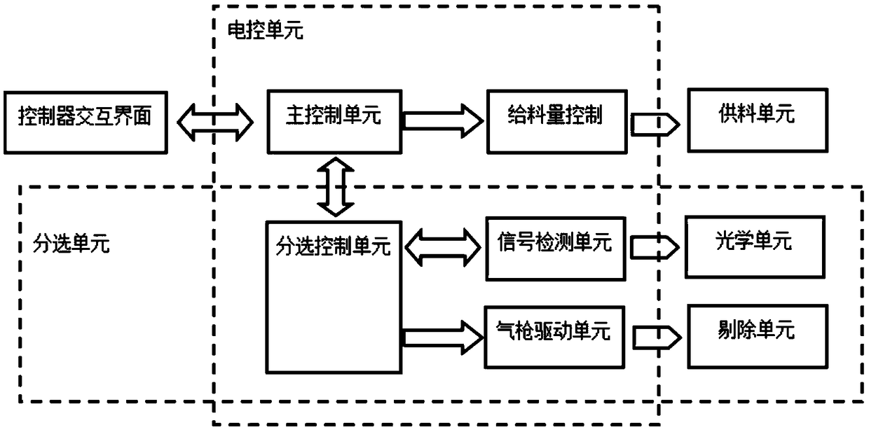 Waste plastic kind sorting device and sorting method thereof