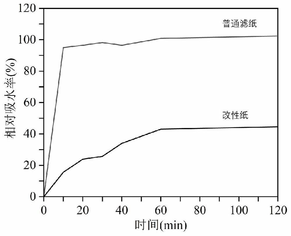 Paper hydrophobic modifier, preparation method and application thereof