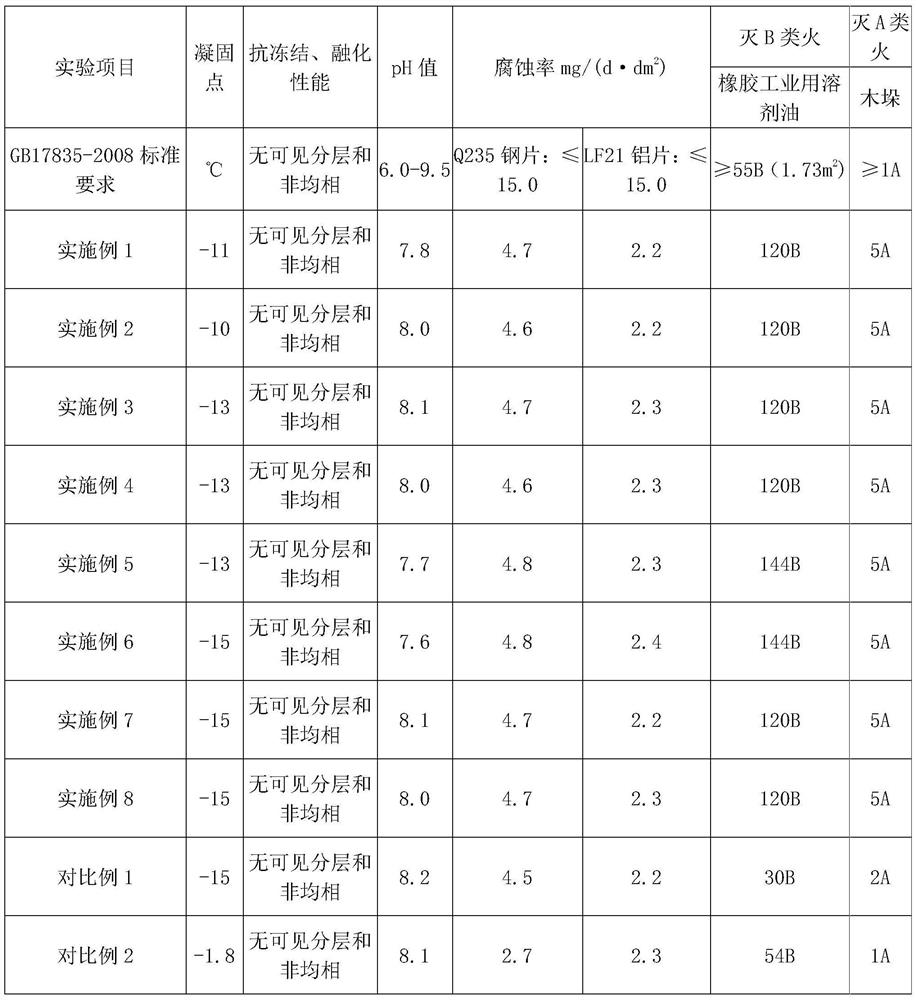 An environment-friendly flame-retardant antifreeze water-based fire extinguishing agent