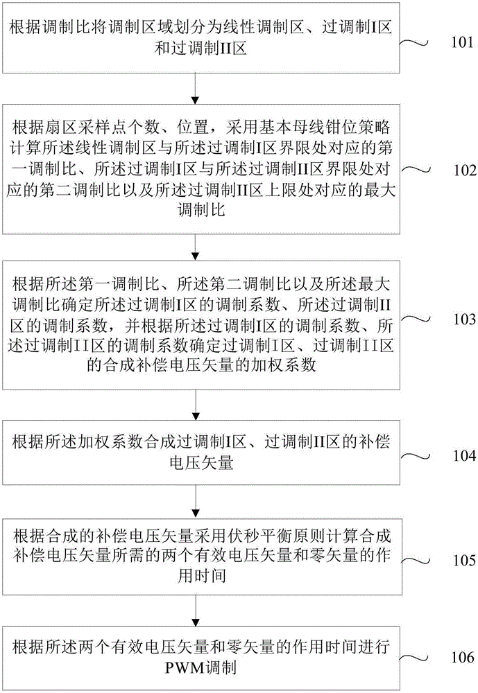 SVPWM (Space Vector Pulse Width Modulation) synchronous modulation/overmodulation method of high-power AC transmission system