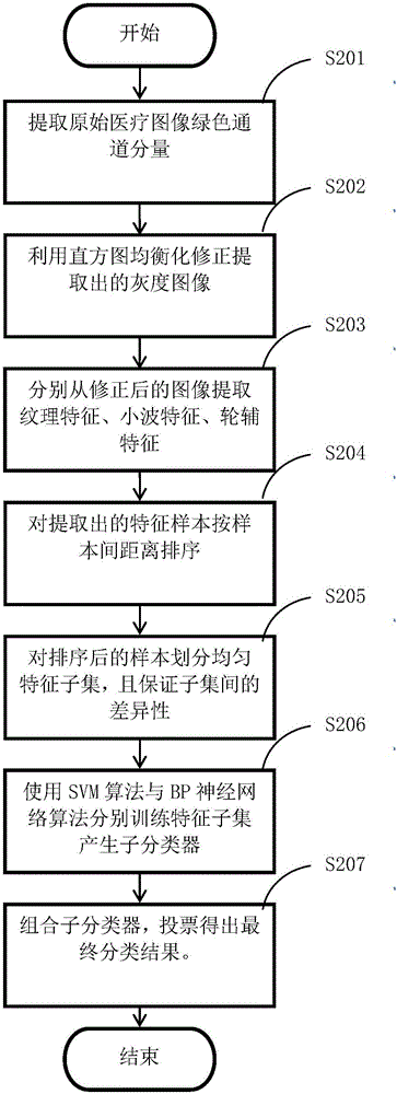 Classification method and system based on imbalanced medical image data set