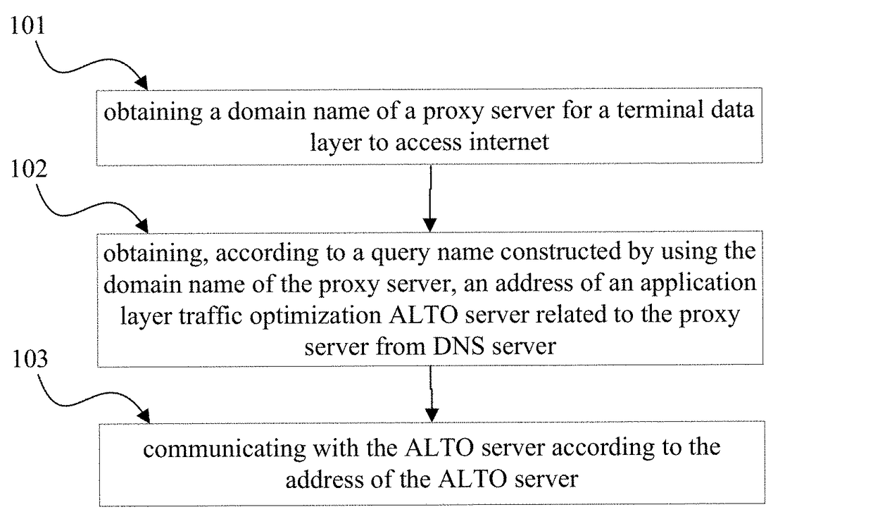 Method, device and system for an application layer traffic optimization server