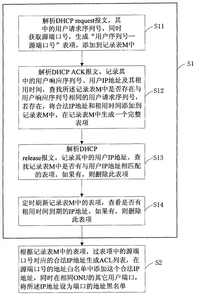 Method of achieving IP address cheating prevention based on analysis of dynamic host configuration protocol (DHCP) message