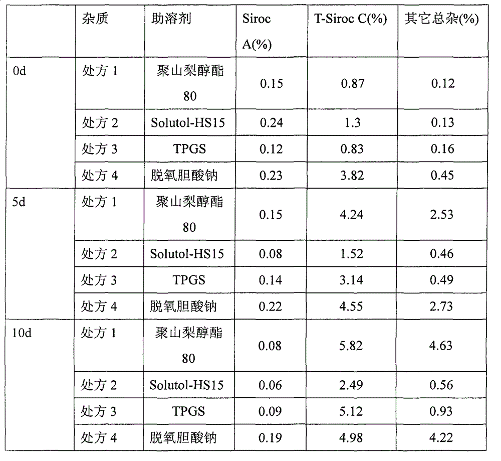 Medicinal composition containing temsirolimus and preparation method of medicinal composition