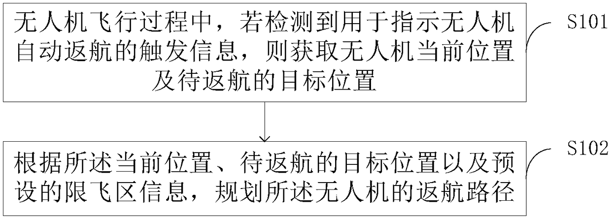 Unmanned aerial vehicle (100) return path planning method and device