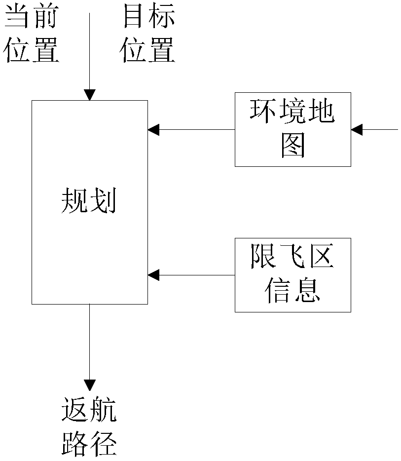 Unmanned aerial vehicle (100) return path planning method and device