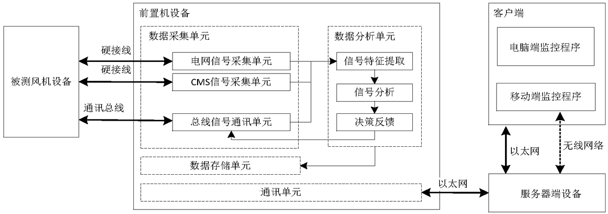 System for online data monitoring and performance evaluation of wind generating set