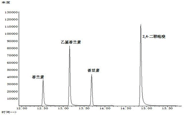 Method for simultaneously determining vanillin, ethyl vanillin and coumarin in electronic cigarette solution