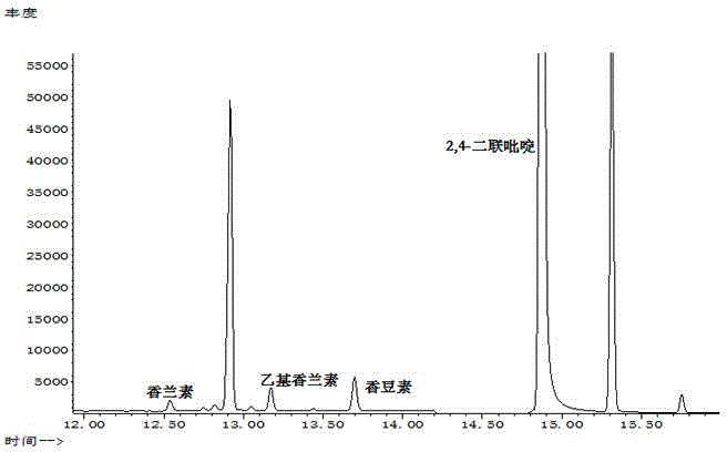 Method for simultaneously determining vanillin, ethyl vanillin and coumarin in electronic cigarette solution