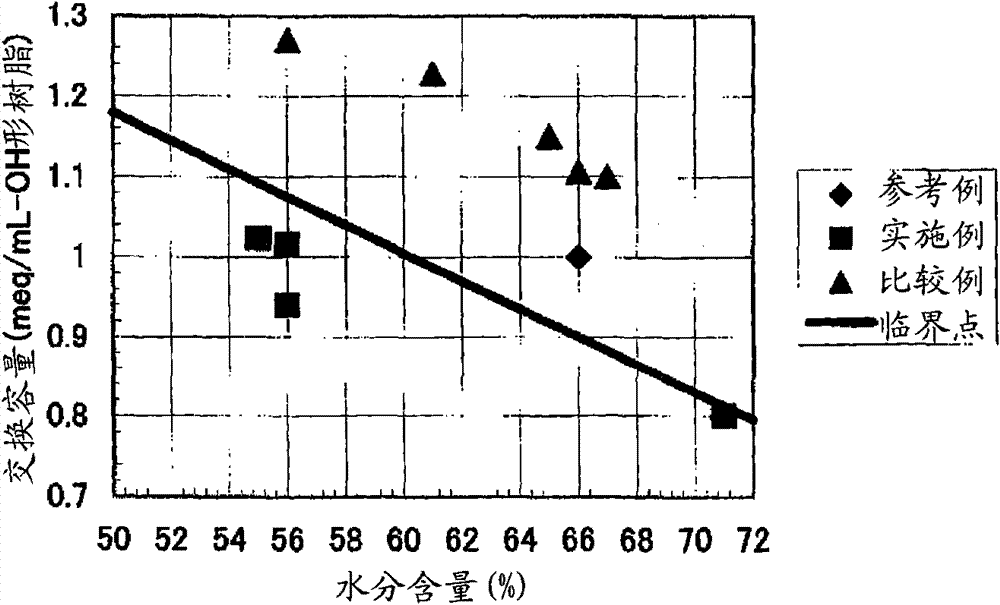 Method for producing anion exchange resin, anion exchange resin, method for producing cation exchange resin, cation exchange resin, mixed bed resin, and method for producing ultra-pure water for cleaning electronic parts/or materials