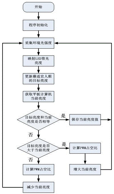 Computer display screen brightness adaptive adjustment method