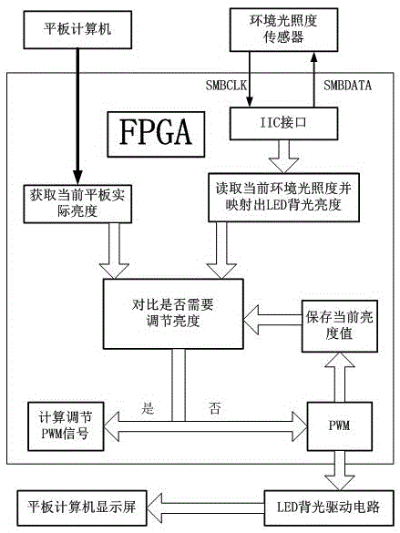 Computer display screen brightness adaptive adjustment method