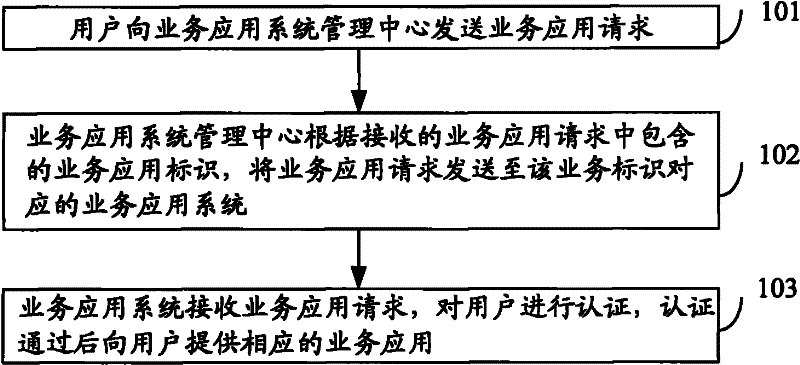 A method and system for acquiring business applications based on service-oriented architecture