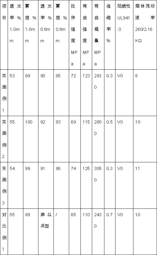 High-rigidity optical diffusion PC material, and preparation method and application thereof