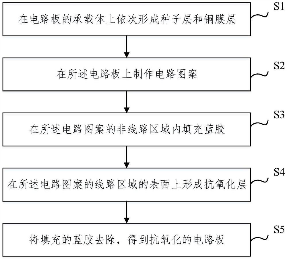 Circuit board, and manufacturing method and application thereof