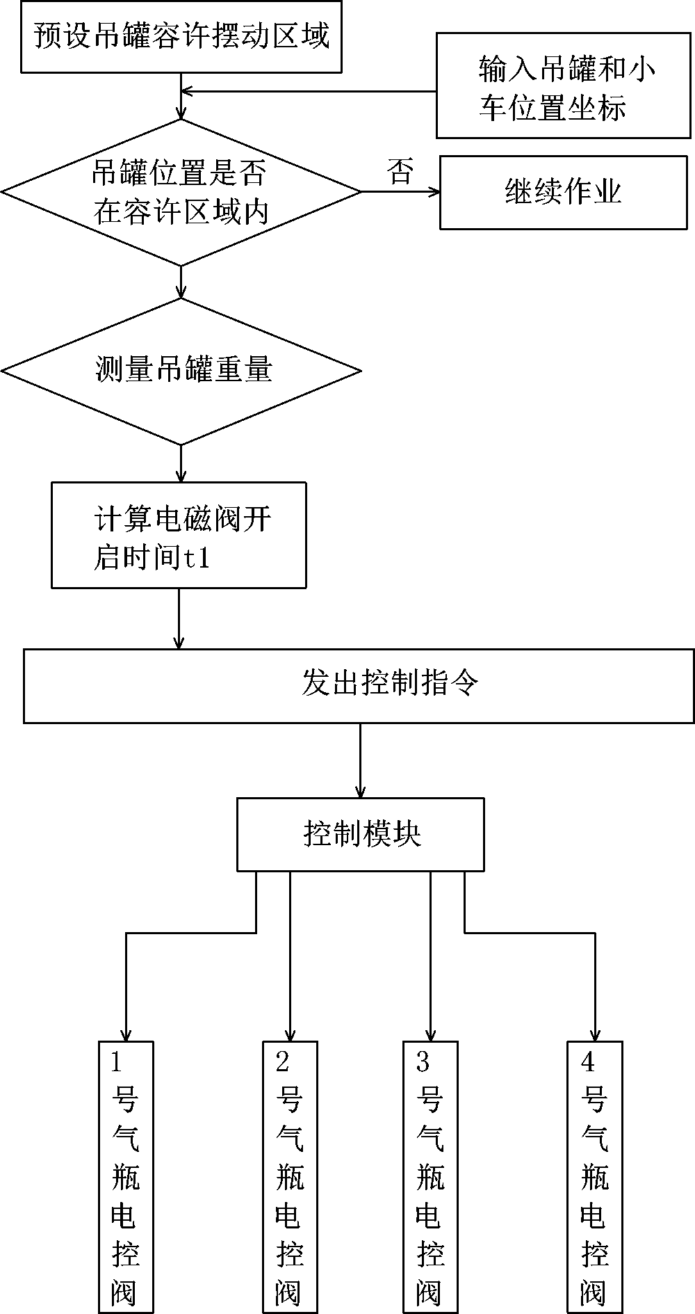 An anti-swing device and method for hanging tanks used in the process of hoisting tanks into warehouses by cable cranes