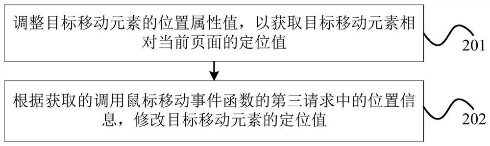 Method and device for automatic layout of page elements