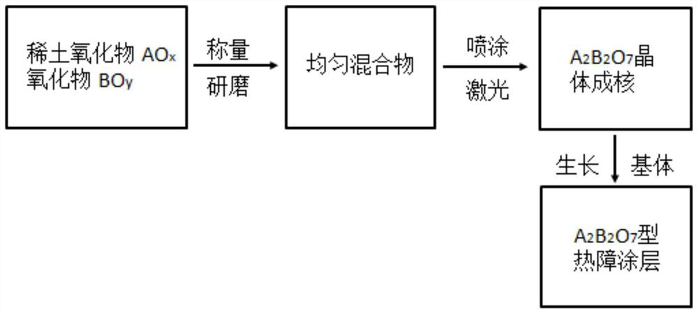 A laser-induced high-temperature solid-state reaction to generate a  <sub>2</sub> b  <sub>2</sub> o  <sub>7</sub> Type Thermal Barrier Coating Material Method