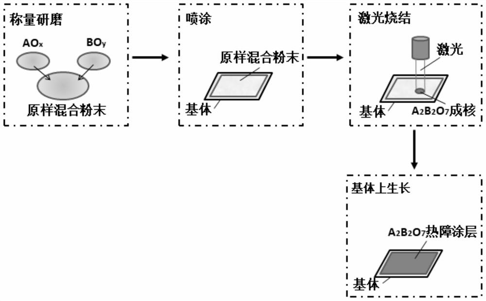 A laser-induced high-temperature solid-state reaction to generate a  <sub>2</sub> b  <sub>2</sub> o  <sub>7</sub> Type Thermal Barrier Coating Material Method