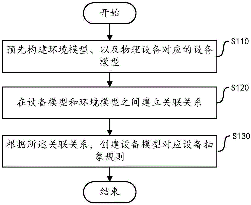 Abstract equipment creating method and device