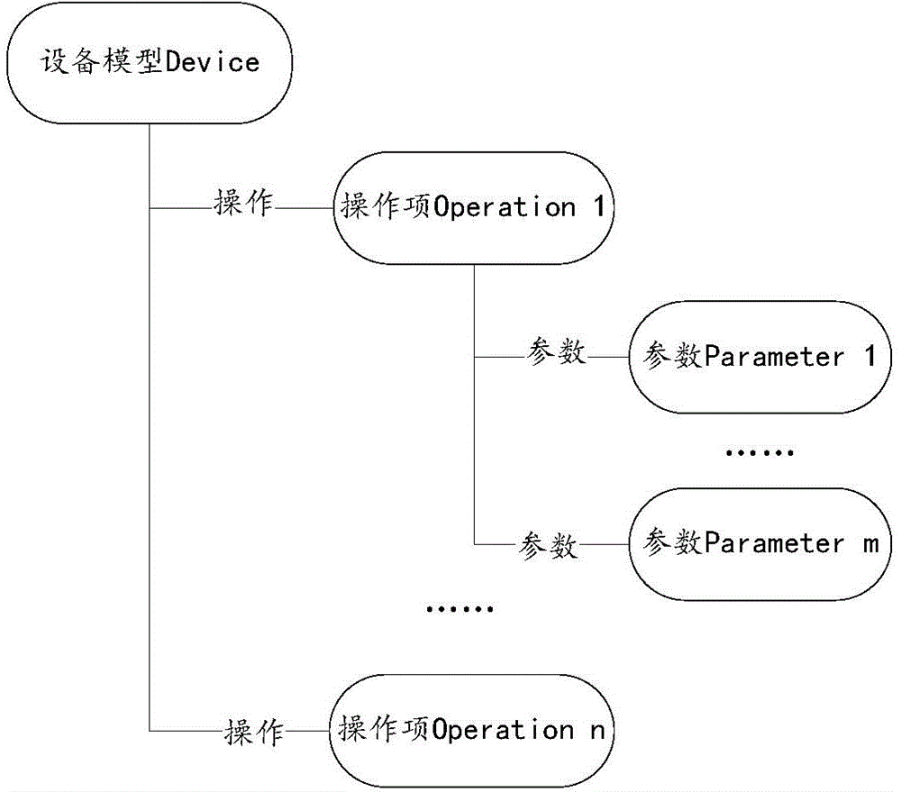 Abstract equipment creating method and device