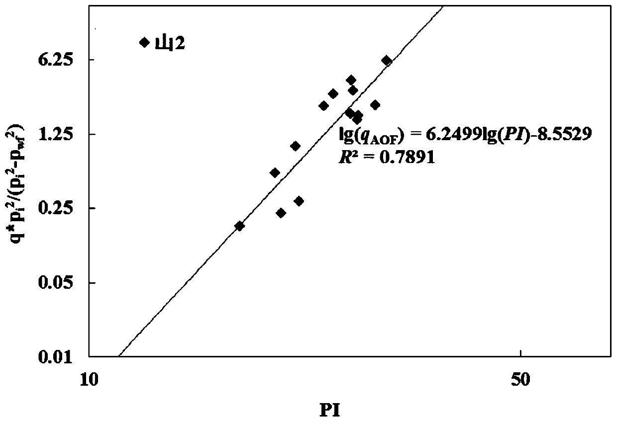 Rapid productivity prediction method for multilayer commingled production of tight sandstone gas reservoir