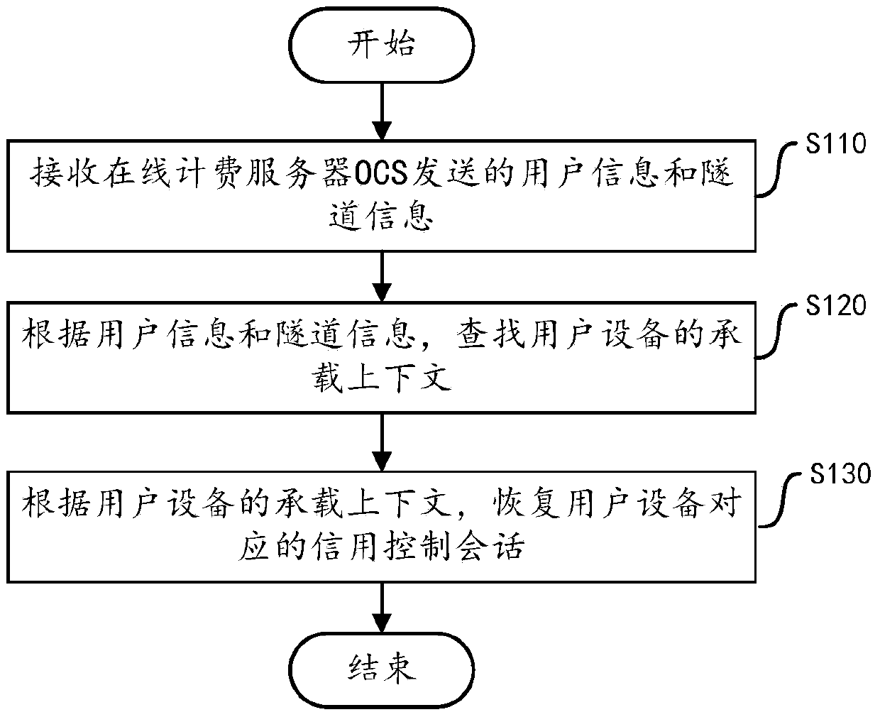 Method, device and system for restoring a credit control session