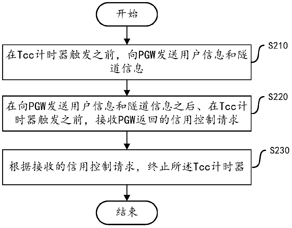 Method, device and system for restoring a credit control session