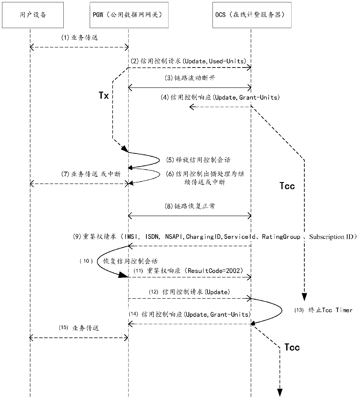 Method, device and system for restoring a credit control session