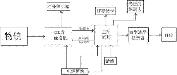 Automatic light-filling-in night-vision device