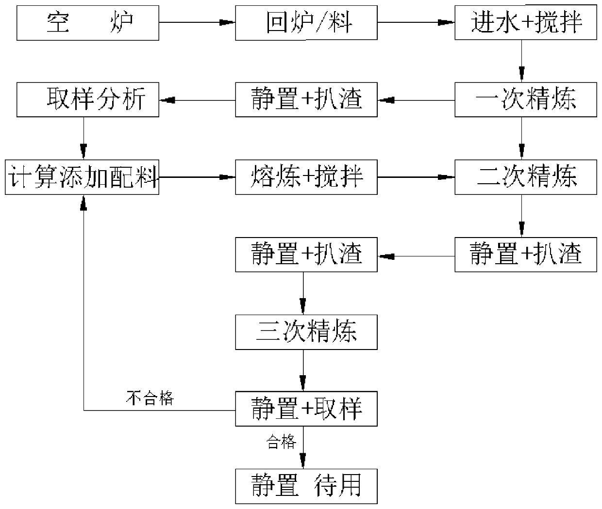 Stokehole production process of electrician round aluminum rod