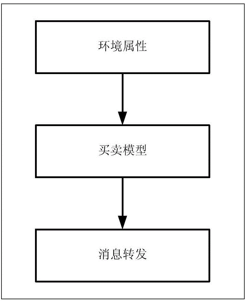 An Information Forwarding Method Based on Node Incentives in Opportunistic Networks